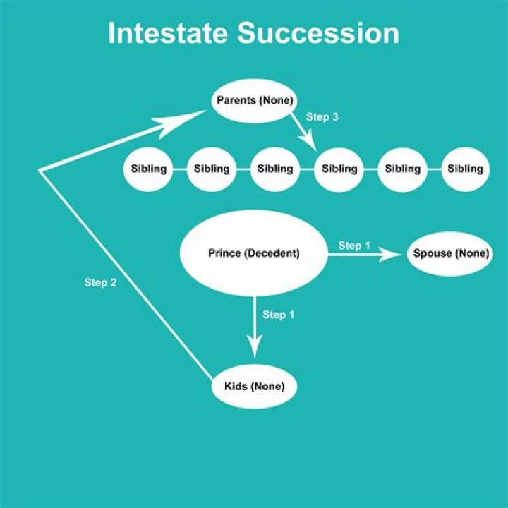 How do you calculate intestate succession?
