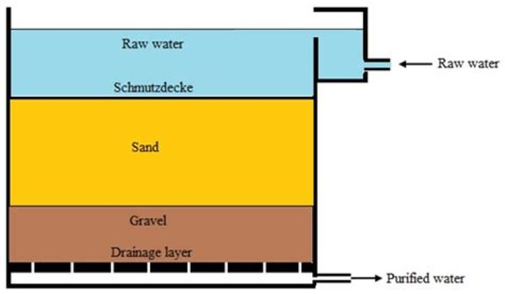 How do you clean soil filtration