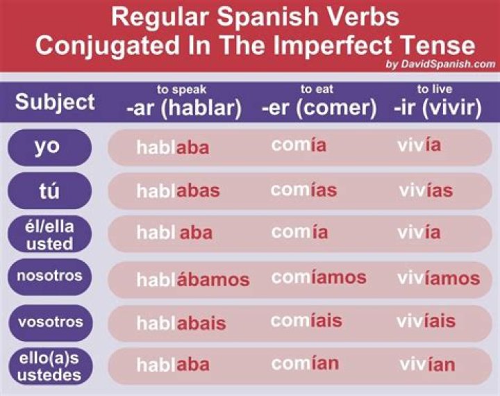 How do you conjugate Incluir?