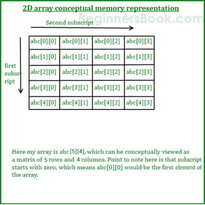 How do you count elements in a 2D array?