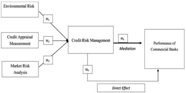 How do you create a credit risk model?