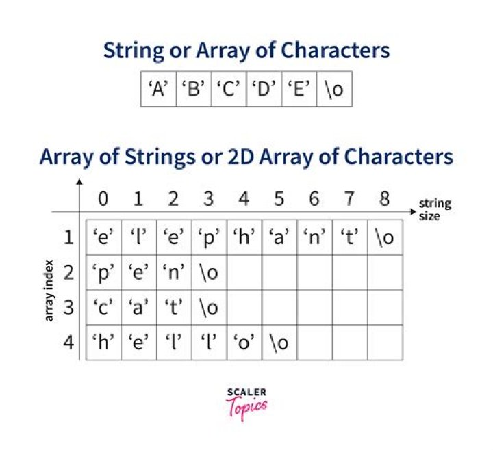 How do you declare a 2D array of strings?