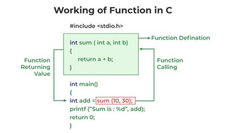 How do you do int functions?