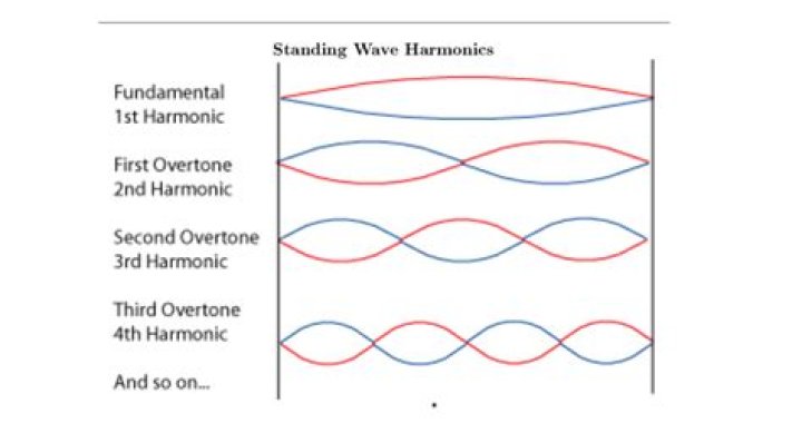 How do you find the harmonic of a Fourier series?
