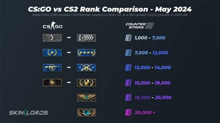 How do you get all Cs go achievements?