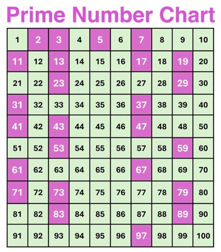 How do you graph prime numbers?