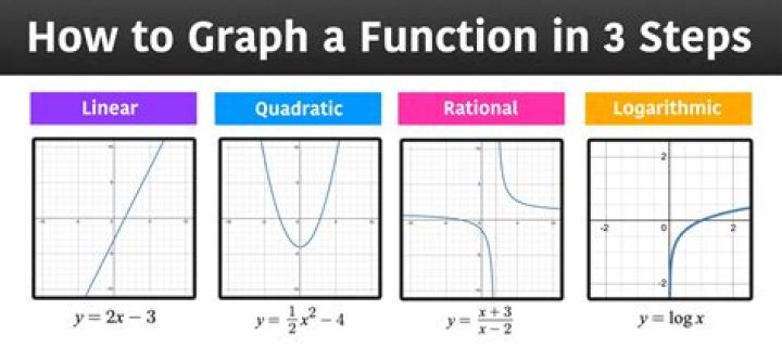 How do you know if F 1 is a function