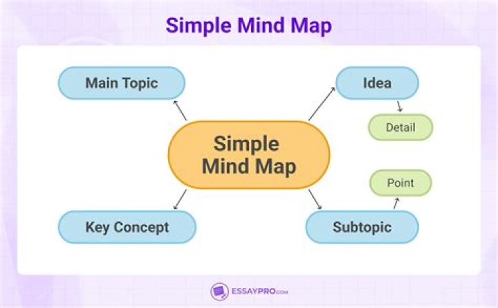 How do you make a simple mind map?