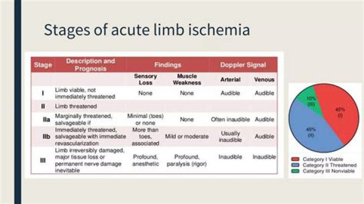 How do you manage acute limb ischemia?