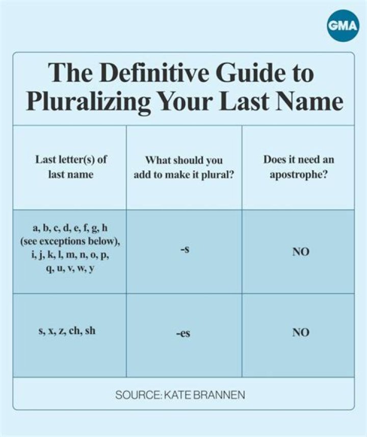 How do you pluralize diagnosis?