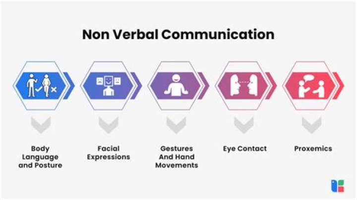 How do you read nonverbal communication?