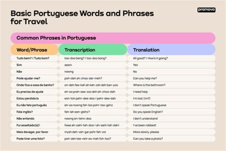 How do you say basic words in Portuguese?