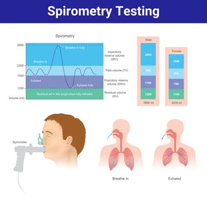 How do you test respiratory system?