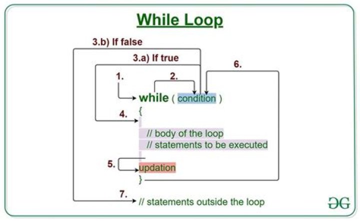 How do you write a while loop in shell script?