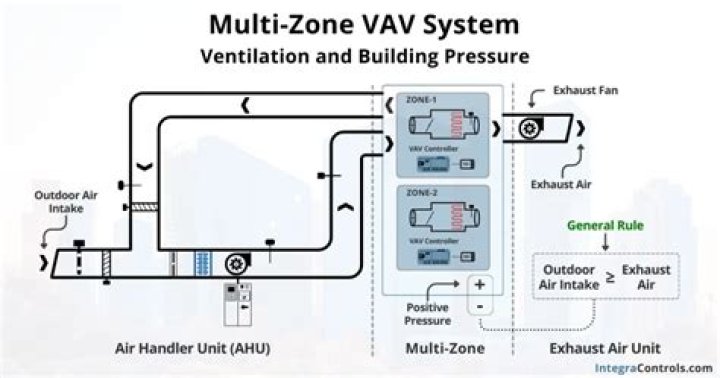 How does a pneumatic VAV controller work