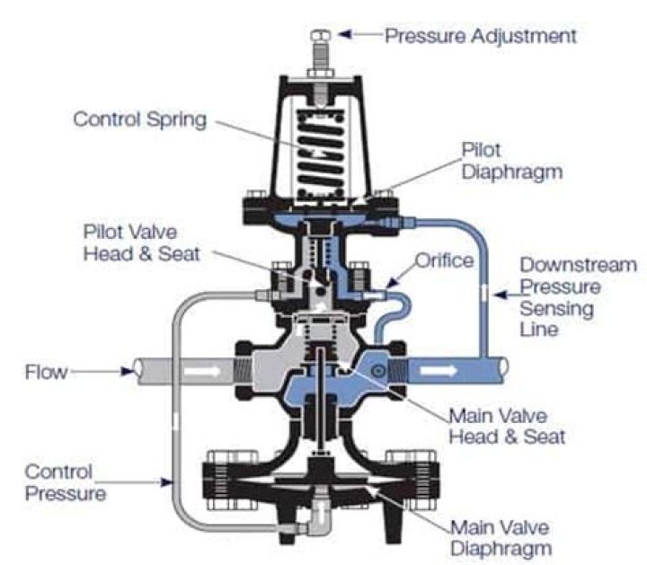 How does a steam pressure reducing valve work?