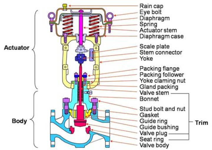 How does a treadle valve work
