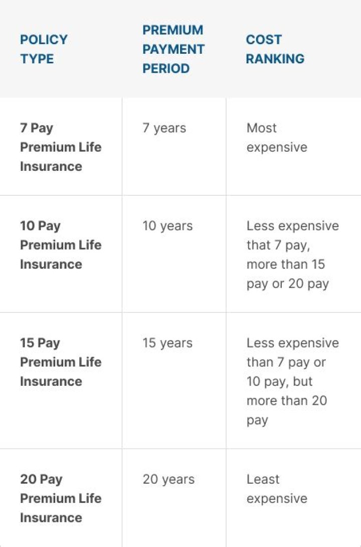 How does continuous premium straight differ from 20 year limited pay life?