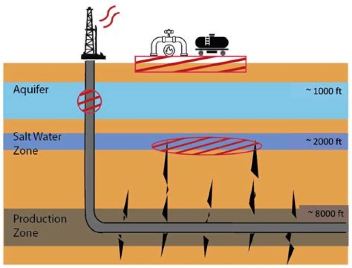 How does hydraulic fracturing affect groundwater?