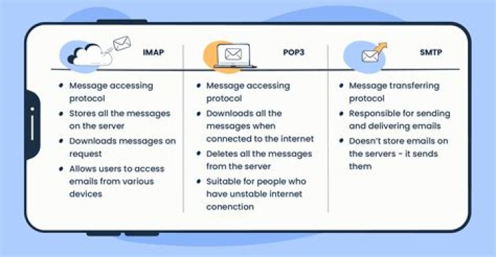 How does IMAP differ to POP?