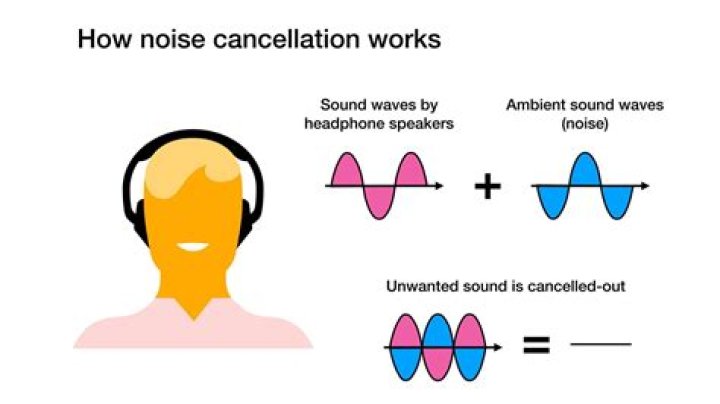 How does noise cancellation microphone work?