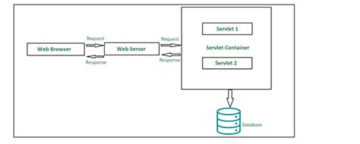 How does servlet work in Eclipse?