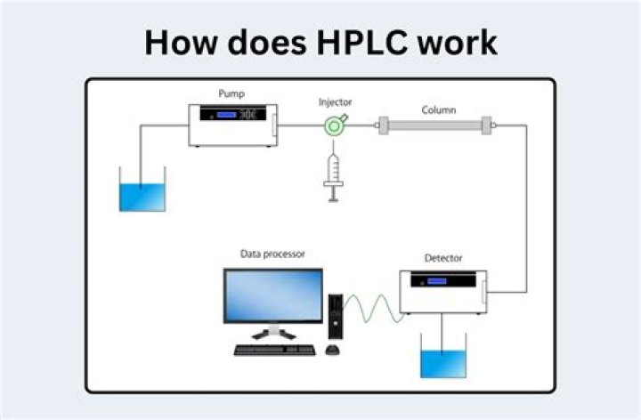 How does the HPLC works?
