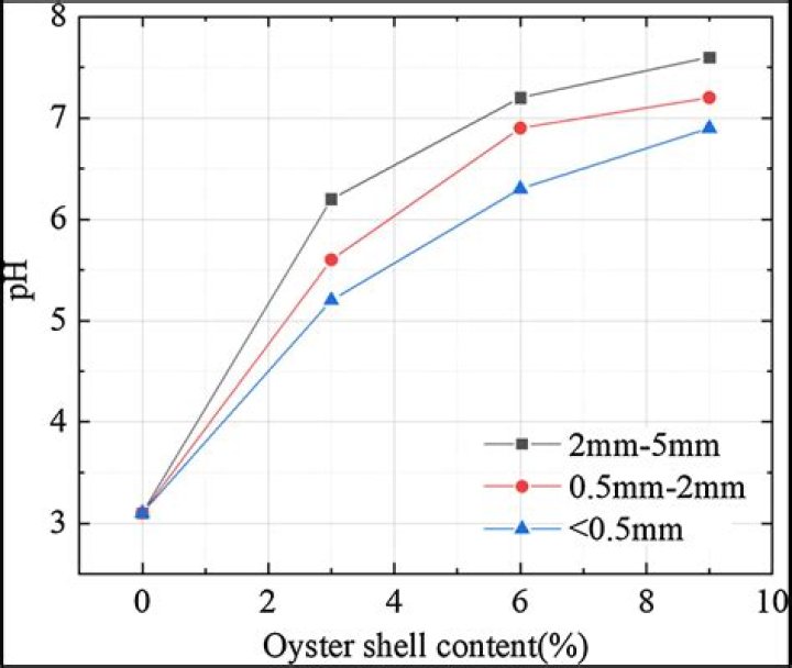 How does the increase and decrease in pH affect oysters