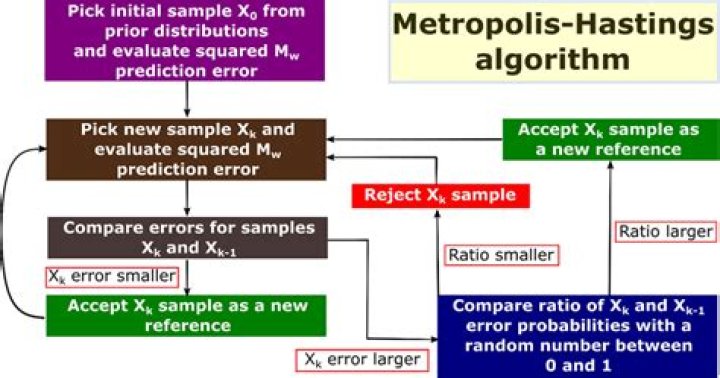How does the Metropolis-Hastings algorithm work?