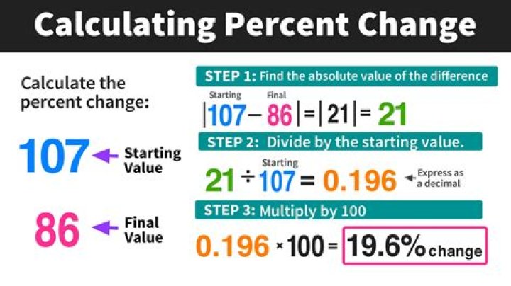 How is GRE percentage change calculated?