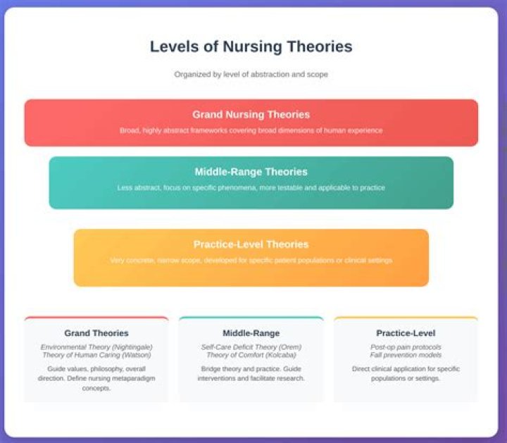 How is middle range theory used in nursing?