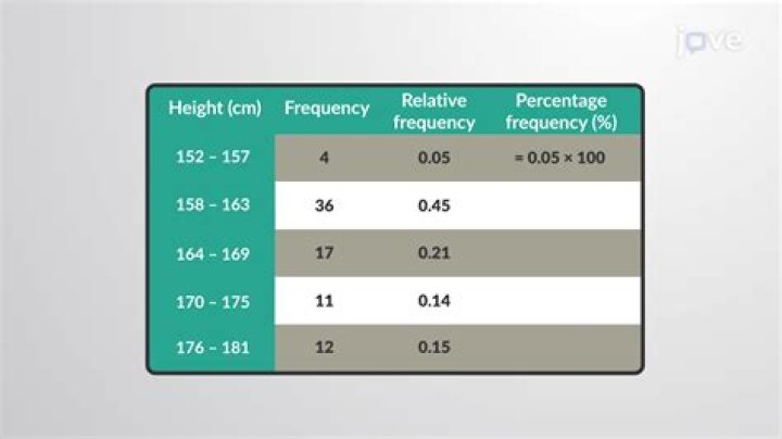 How is percentage cover calculated