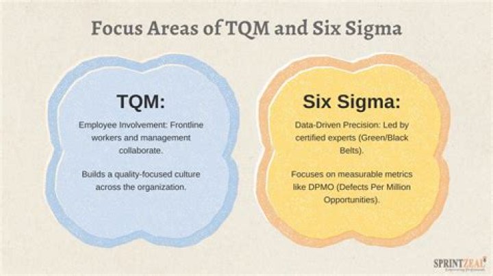 How is Six Sigma related to TQM?