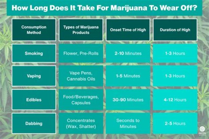 How long does it take for cannabis brownies to take effect?