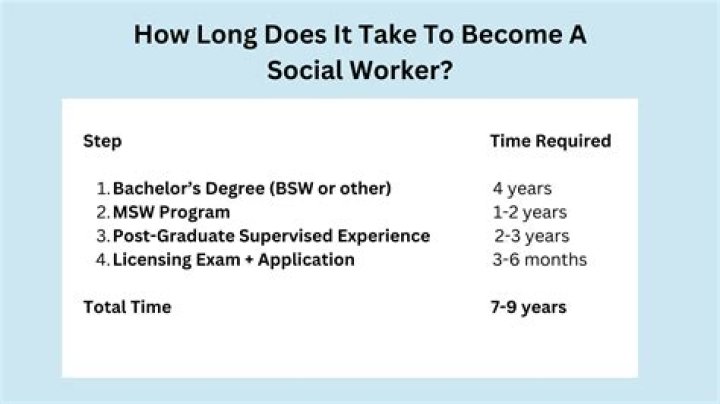 How long does it take to become a social worker in Michigan?