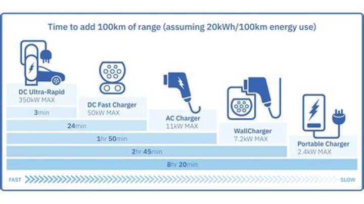 How long does it take to charge a Yeti 1250?