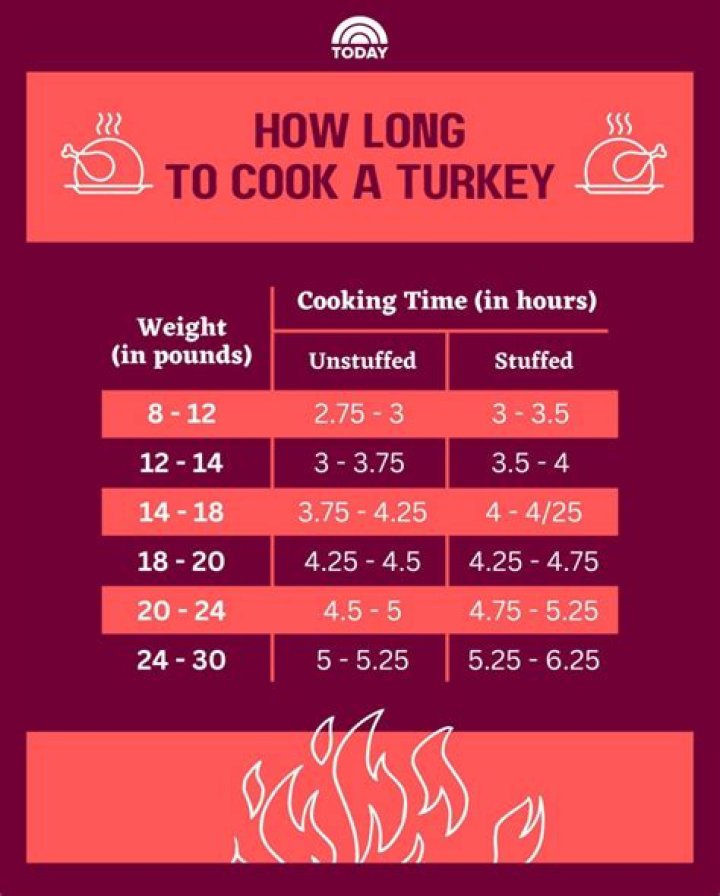 How long does it take to cook a 5kg turkey at 180 degrees?