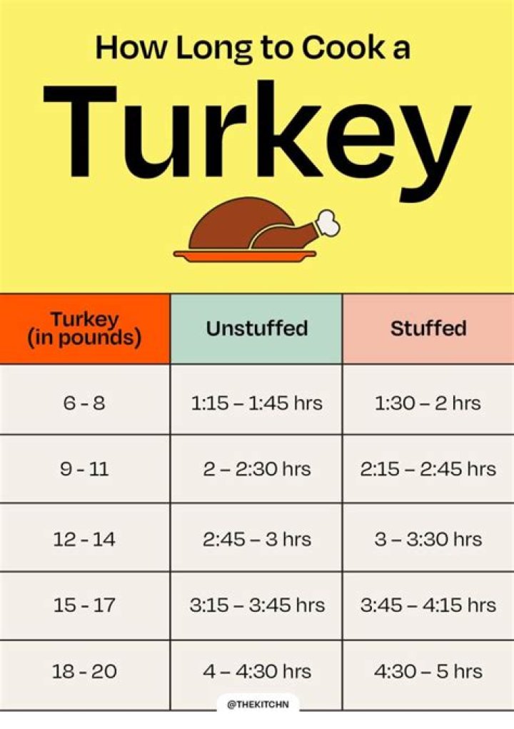 How long does it take to roast a turkey at 400 degrees?