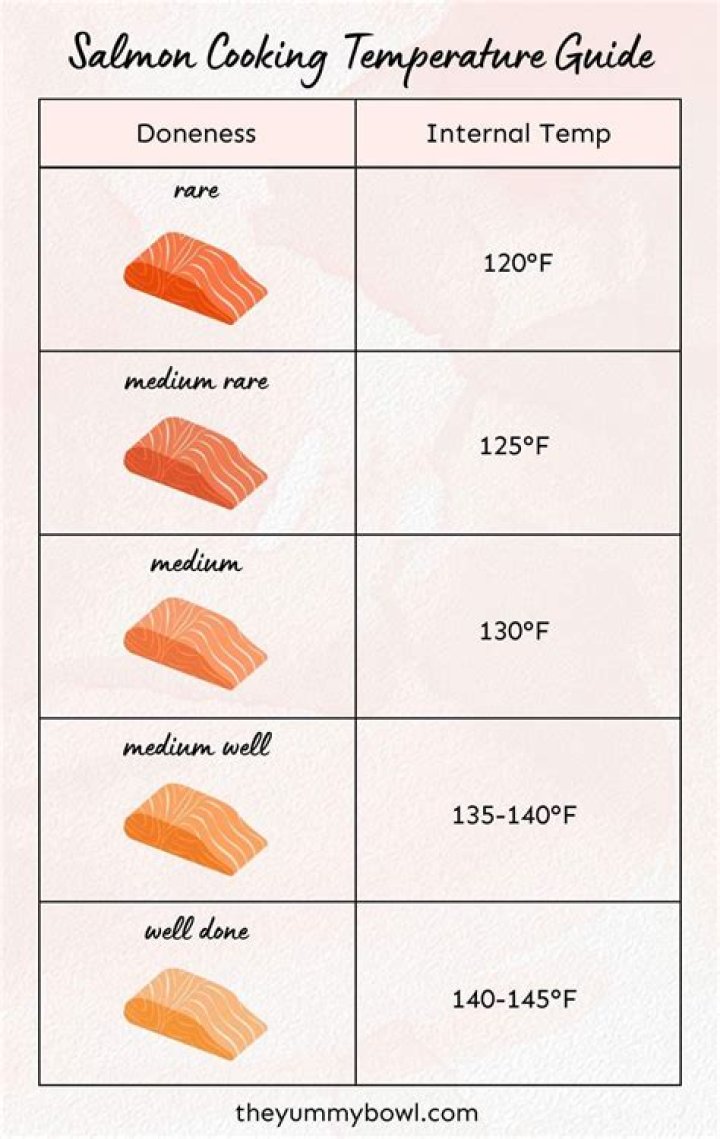 How long does salmon typically take to cook?