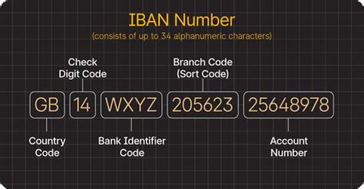 How long is an IBAN number USA?