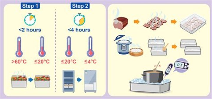 How long should you leave food at room temperature?