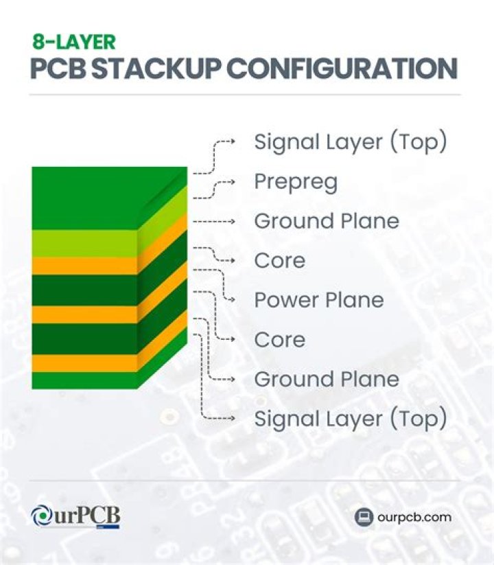 How make PCB stack up?