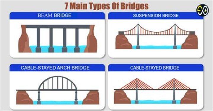 How many bridges are in Belgrade?