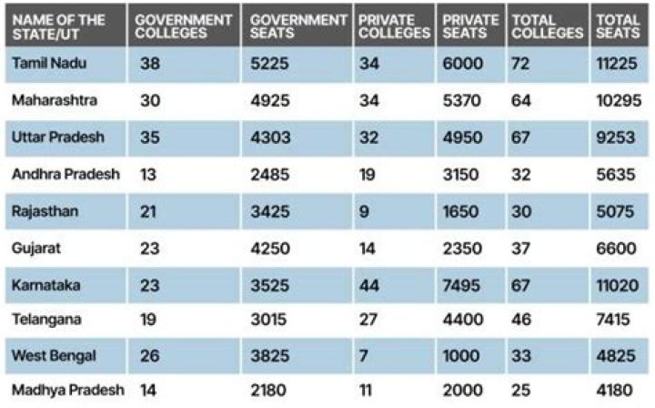 How many government colleges are there in Delhi?