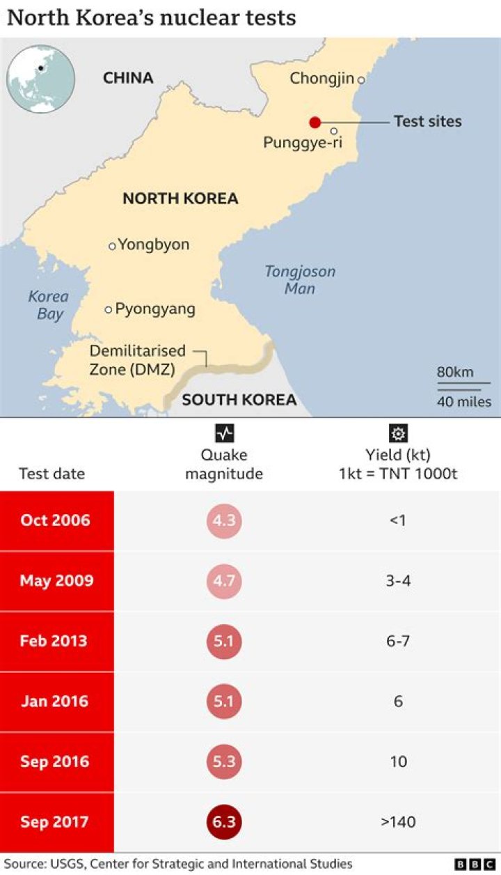 How many kilotons are North Korea's nukes?