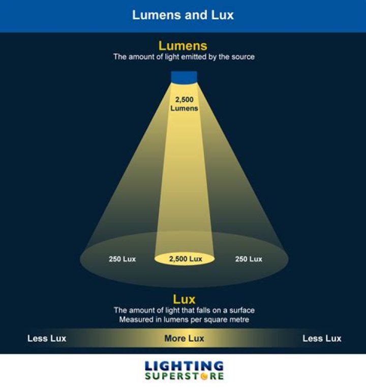 How many lumens do I need for a flagpole?