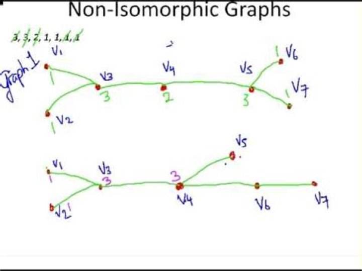 How many non-isomorphic simple graphs are there?