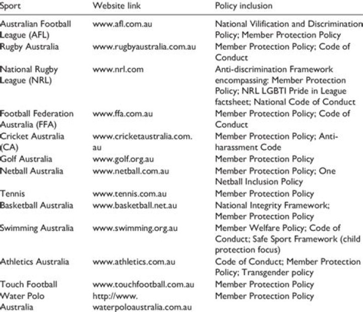 How many sporting organisations are there in Australia?