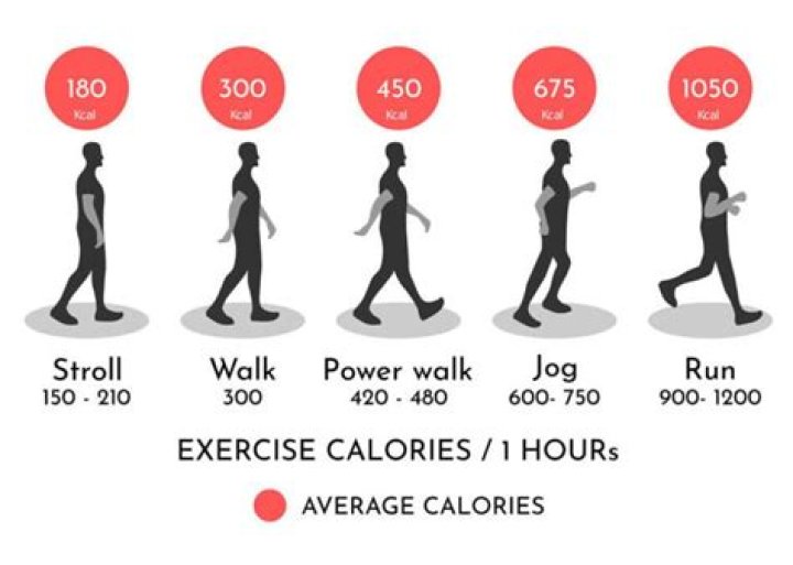 How many steps burns 100 calories?
