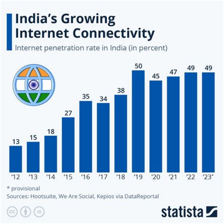 How many telecom users are there in India?